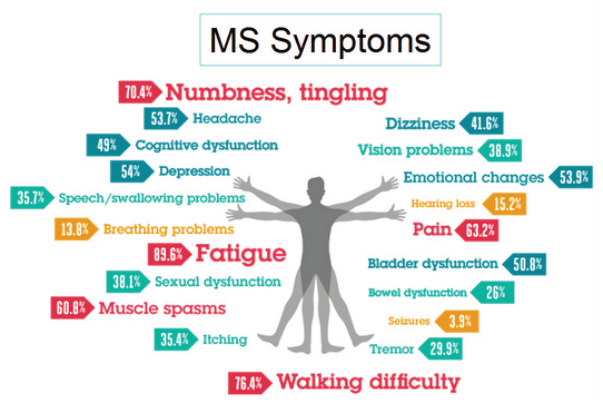 MS Sympotoms